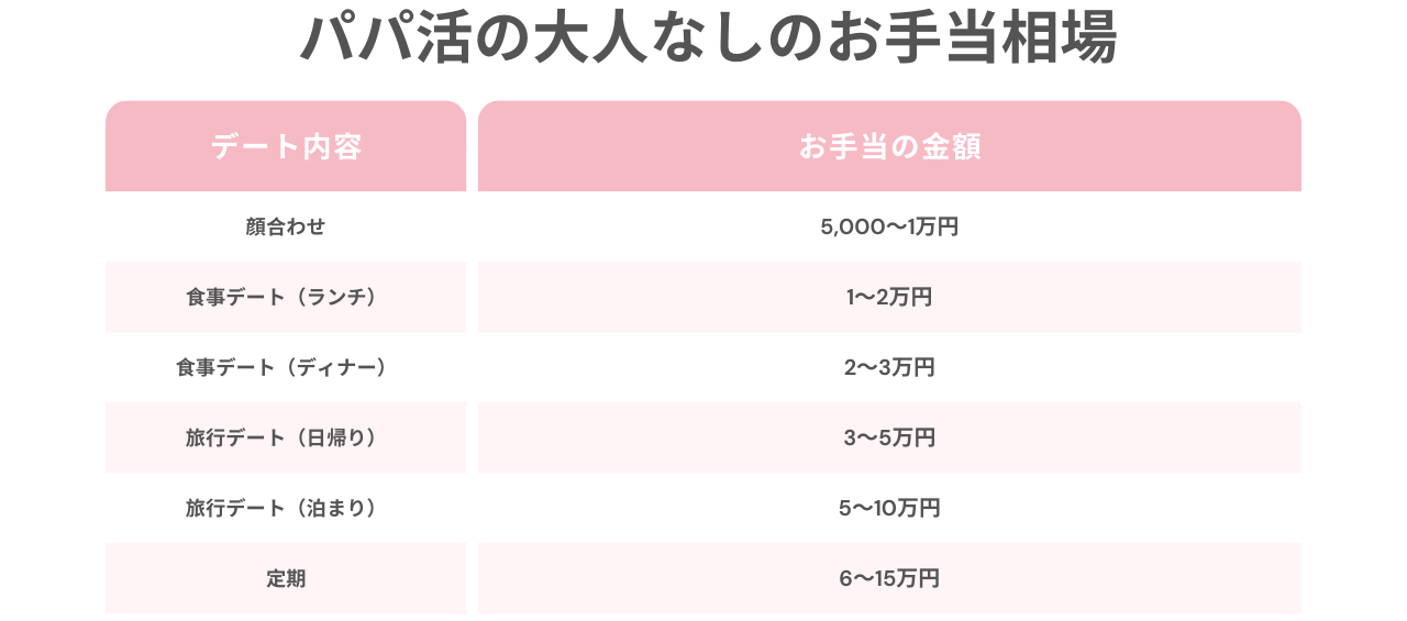 デート別の大人なしお手当相場