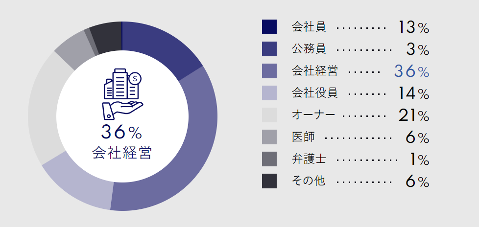 シュガーダディの男性会員の職業