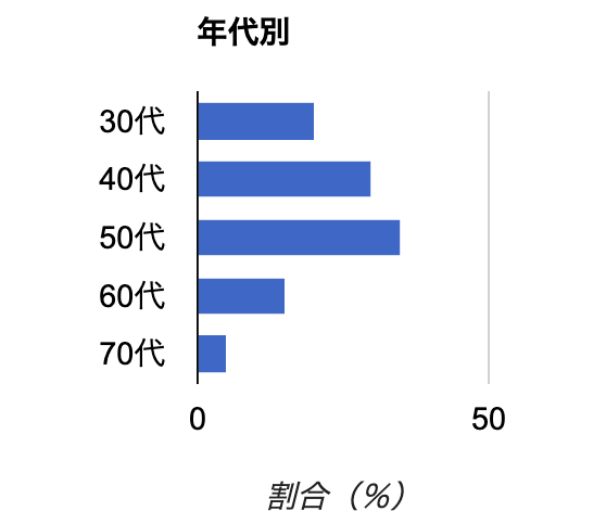 10カラット男性会員の年齢層