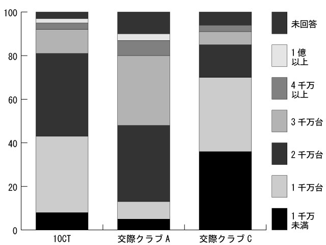 10カラットとその他のクラブの『入会男性の属性』