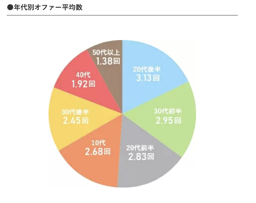 30代になるとパパ活で稼げなくなりますか？