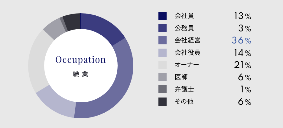 7割が経営者・オーナーで太パパが多い｜シュガーダディ