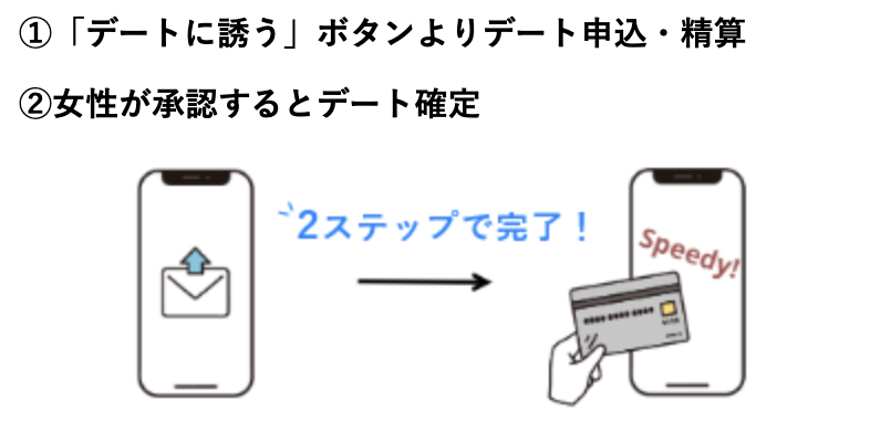 必ずお手当がもらえる事前決済制｜パトロ