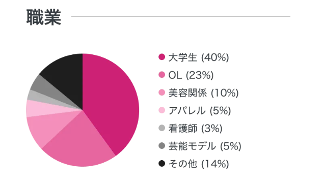 ペイターズには女子大生が多い