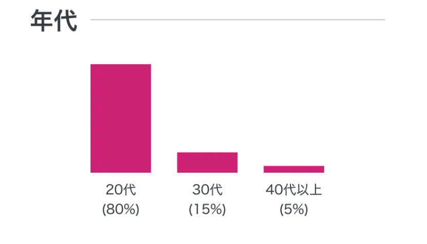 ペイターズの特徴｜女性は80%が20代と若い