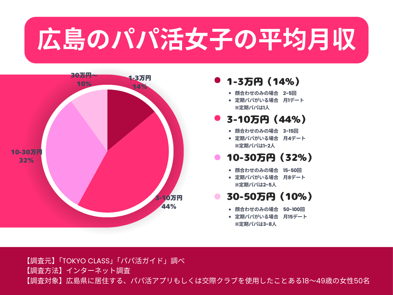 広島のパパ活女子の平均月収