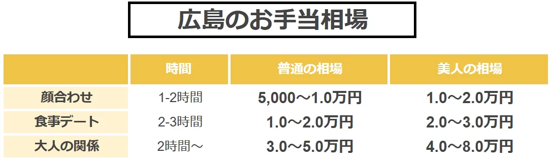 広島のパパ活のお手当相場