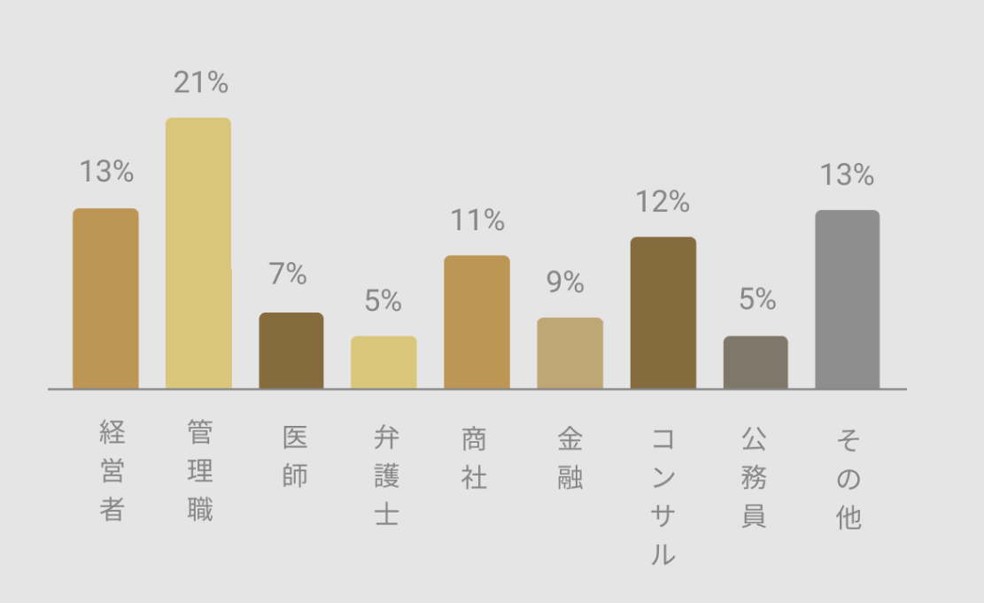 バチェラーデートの男性の職業