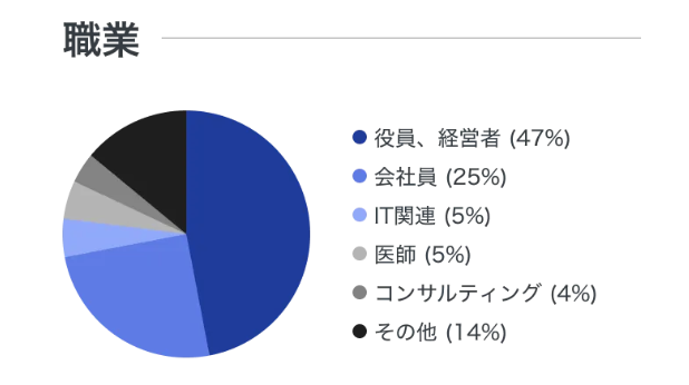 ペイターズの男性会員の職業