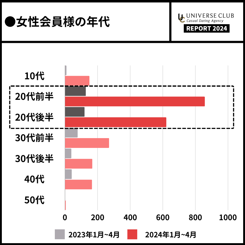 女性の過半数が20代