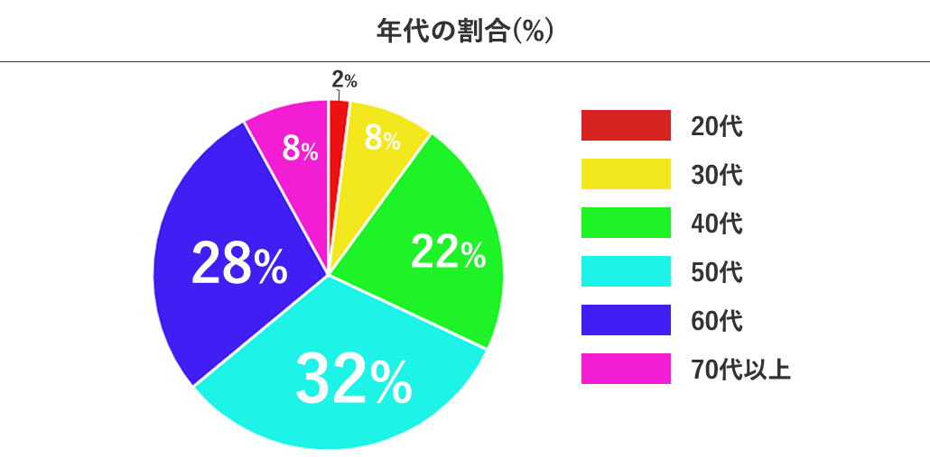 90％が40代以上