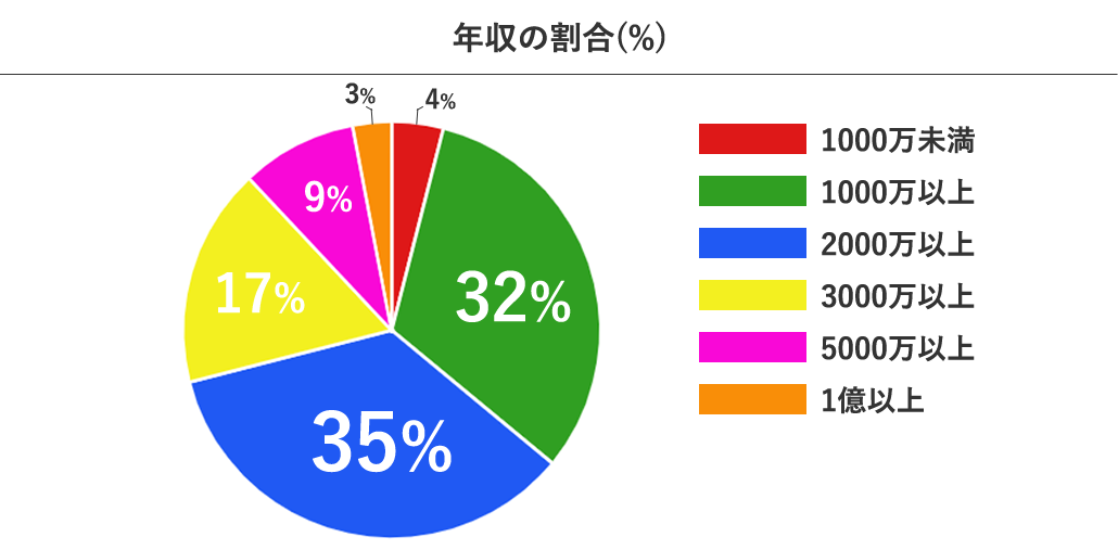 96％が年収1,000万円以上