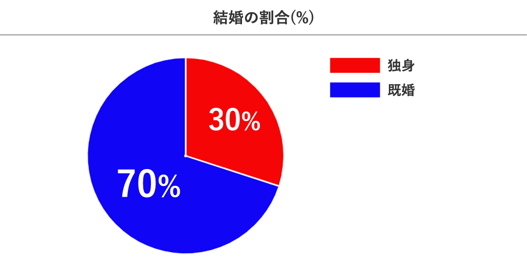 70%が既婚者男性