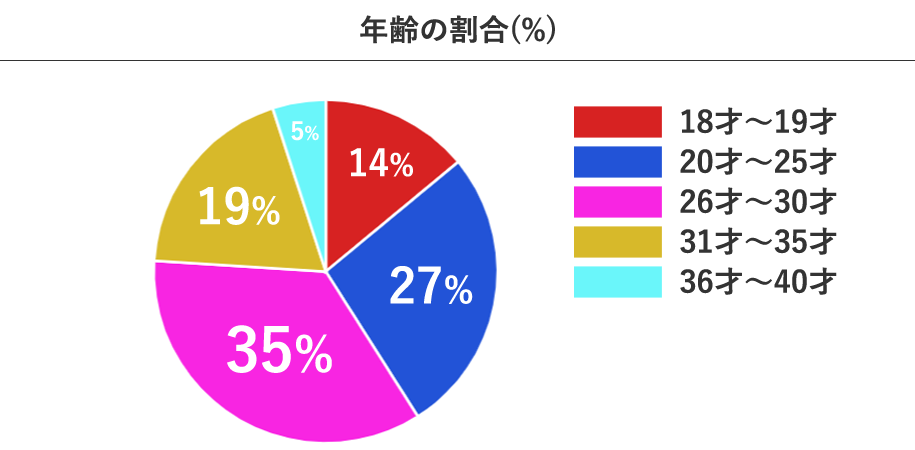 76％が年齢が10-20代