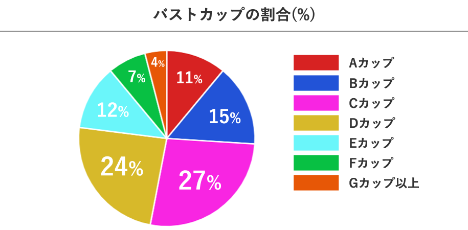 74％がバストカップがCカップ以上