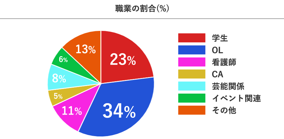 57%が学生・OL