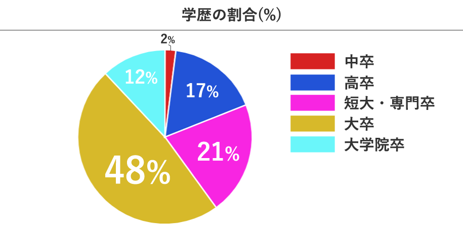 60％が大学卒・院卒