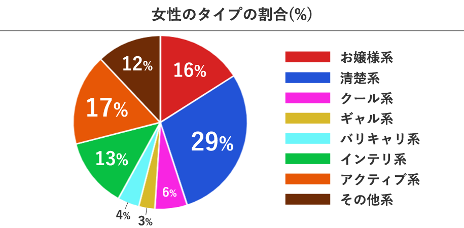 45％がお嬢様系・清楚系