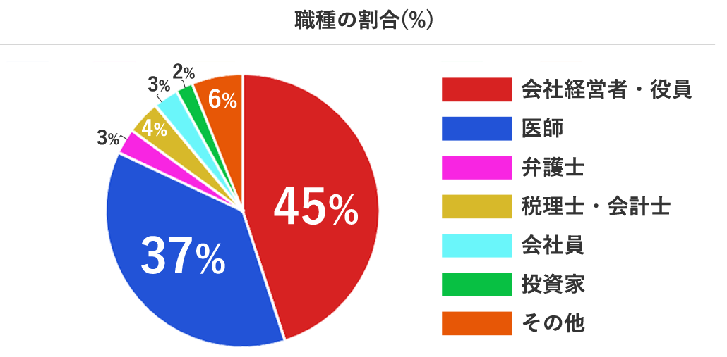 82％が経営者と医者