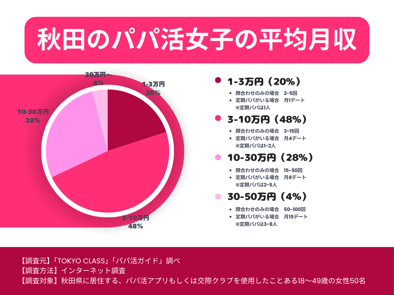 秋田のパパ活女子の平均月収