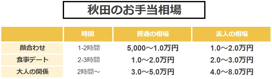 秋田のパパ活のお手当相場