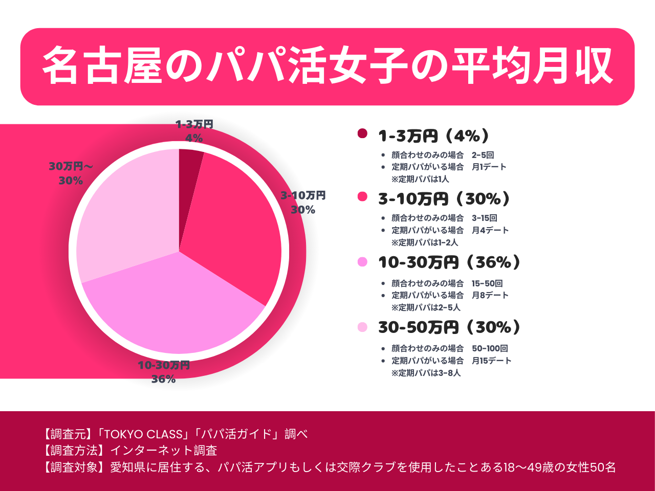 名古屋のパパ活女子の平均月収