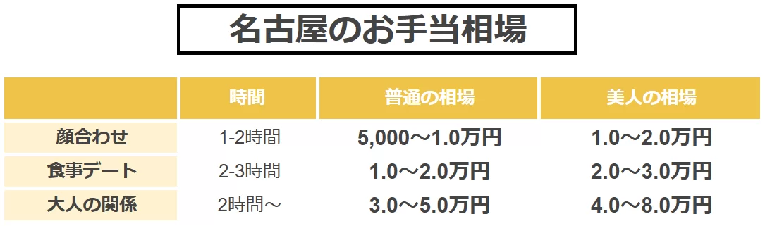 名古屋のパパ活のお手当相場