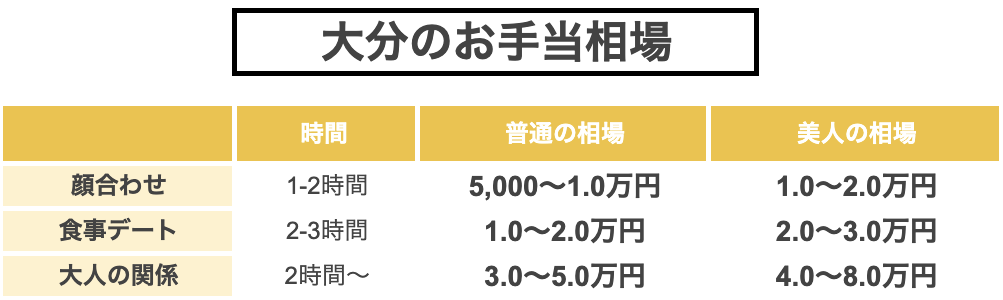 大分のパパ活のお手当相場