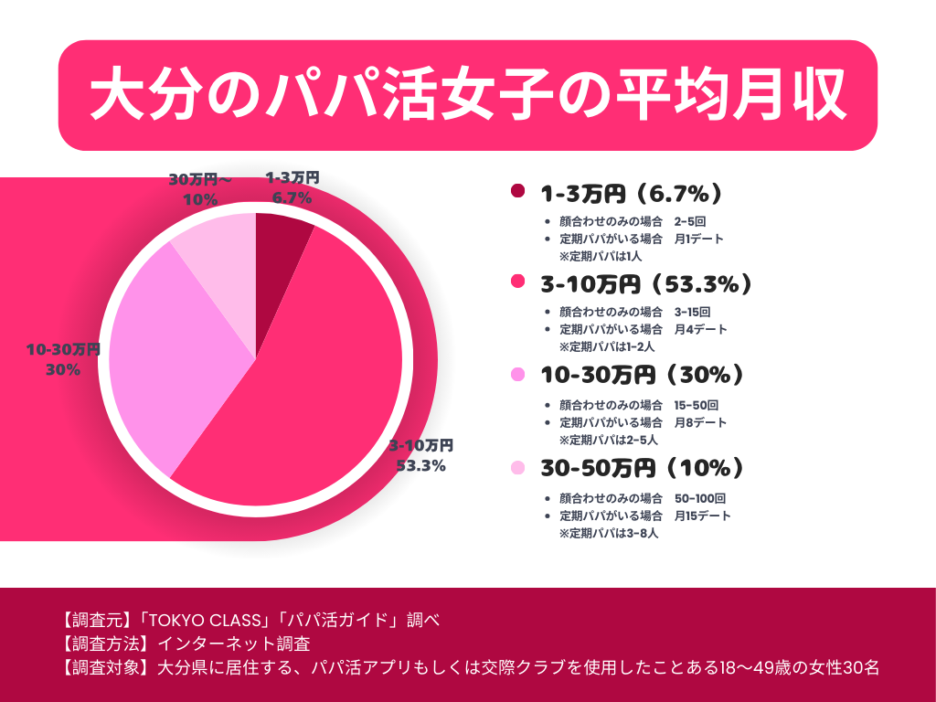 大分のパパ活女子の平均月収