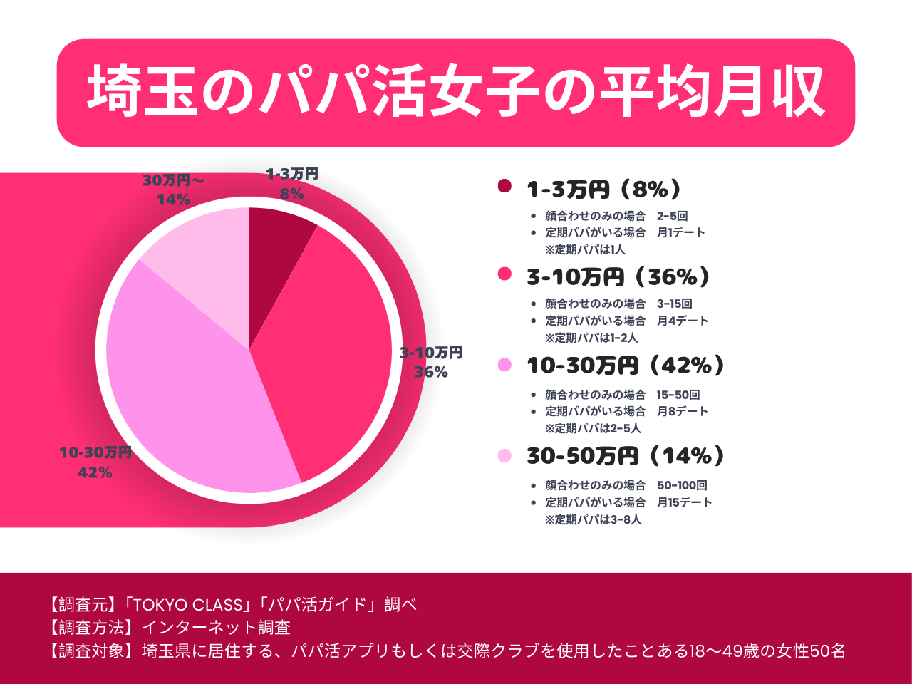 埼玉・大宮のパパ活女子の平均月収
