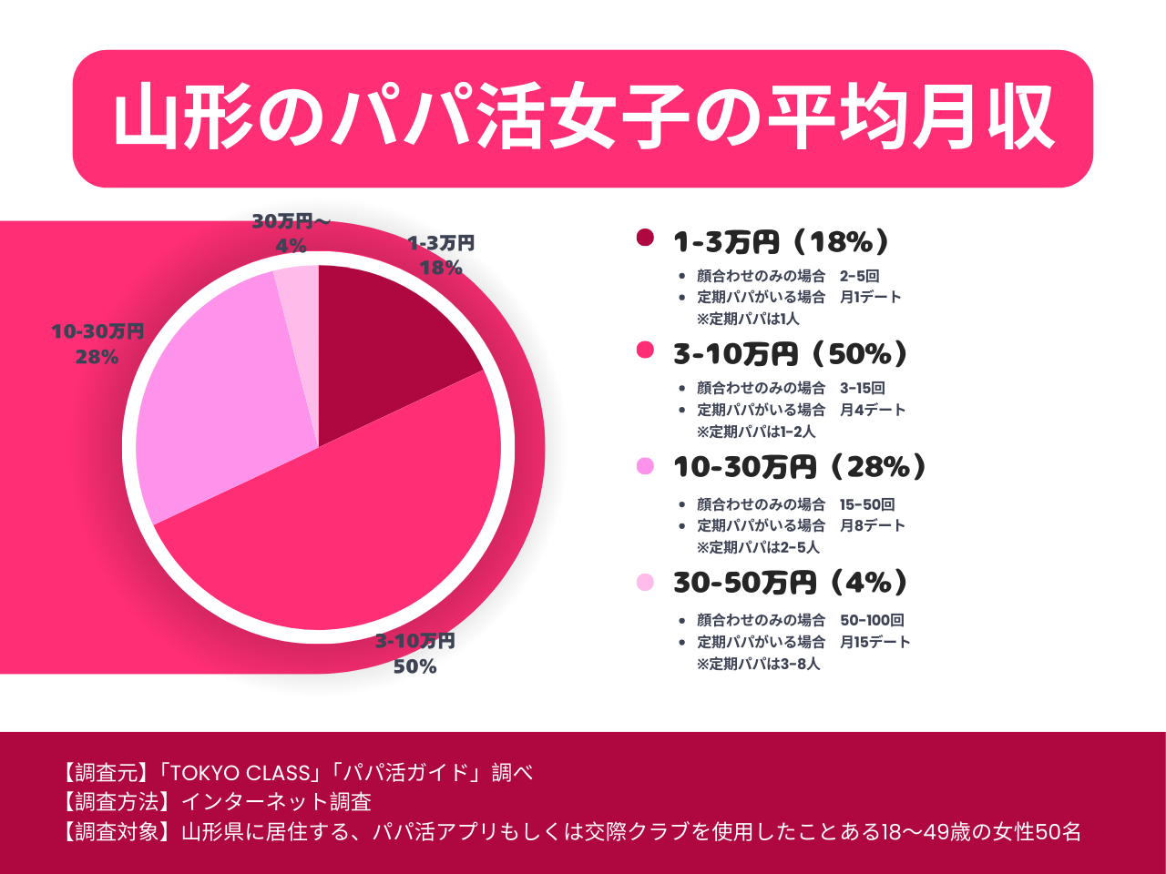 山形のパパ活女子の平均月収