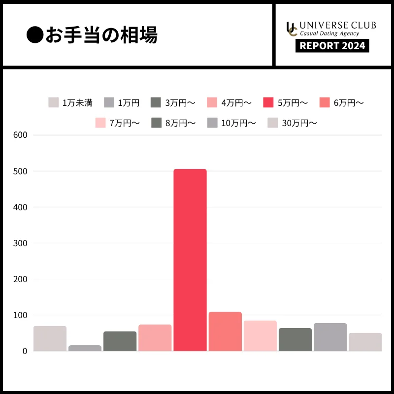 ユニバース倶楽部のお手当相場